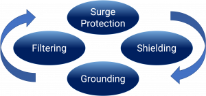 HEMP EMP Pillars of Protection Surge Filtering Shielding Grounding