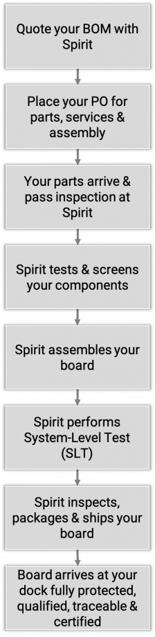 Spirit board assembly workflow for contract manufacturing